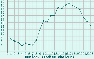 Courbe de l'humidex pour Jou-ls-Tours (37)