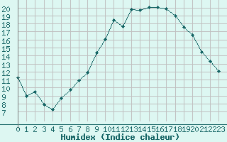 Courbe de l'humidex pour Perpignan (66)