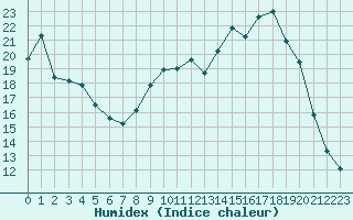 Courbe de l'humidex pour Cerisiers (89)