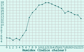 Courbe de l'humidex pour Gumpoldskirchen