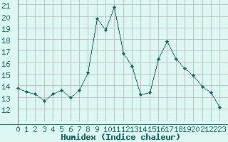 Courbe de l'humidex pour Saint-Pierre-Les Egaux (38)