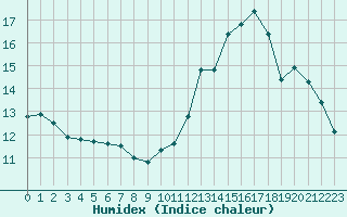 Courbe de l'humidex pour Paris Saint-Germain-des-Prs (75)