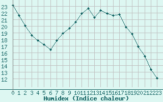 Courbe de l'humidex pour Sorcy-Bauthmont (08)