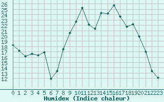 Courbe de l'humidex pour Figari (2A)