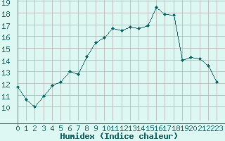 Courbe de l'humidex pour Corny-sur-Moselle (57)