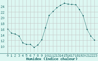 Courbe de l'humidex pour Hestrud (59)