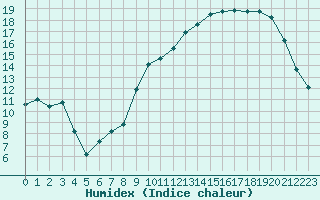 Courbe de l'humidex pour Le Puy - Loudes (43)