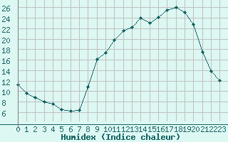 Courbe de l'humidex pour La Lande-sur-Eure (61)