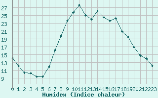 Courbe de l'humidex pour Wielenbach (Demollst