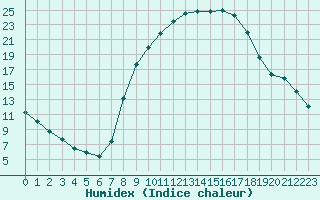 Courbe de l'humidex pour Soria (Esp)