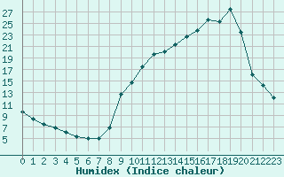 Courbe de l'humidex pour Nevers (58)