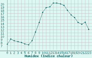 Courbe de l'humidex pour Ble - Binningen (Sw)