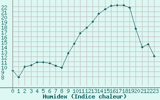 Courbe de l'humidex pour Saint-Yrieix-le-Djalat (19)