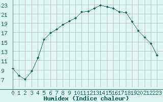 Courbe de l'humidex pour Eskilstuna