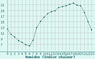 Courbe de l'humidex pour Corny-sur-Moselle (57)