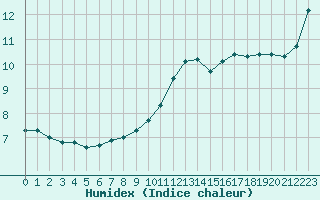 Courbe de l'humidex pour L'Huisserie (53)