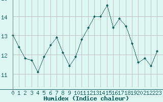 Courbe de l'humidex pour Ouessant (29)