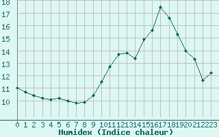 Courbe de l'humidex pour Montret (71)