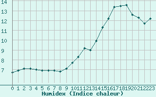 Courbe de l'humidex pour Bagnres-de-Luchon (31)