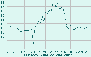 Courbe de l'humidex pour Islay