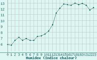 Courbe de l'humidex pour Hekkingen Fyr