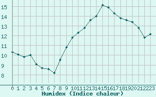 Courbe de l'humidex pour Calais / Marck (62)