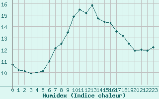 Courbe de l'humidex pour Chateau-d-Oex