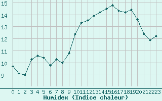 Courbe de l'humidex pour Saint-Nazaire (44)