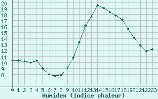 Courbe de l'humidex pour Bannalec (29)