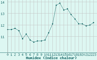 Courbe de l'humidex pour Saint-Mdard-d'Aunis (17)