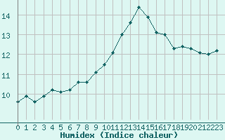 Courbe de l'humidex pour Fix-Saint-Geneys (43)