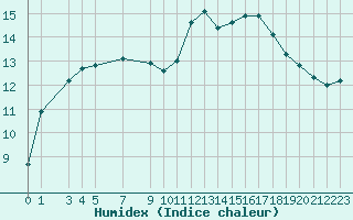 Courbe de l'humidex pour Castres-Nord (81)