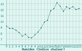 Courbe de l'humidex pour Plussin (42)