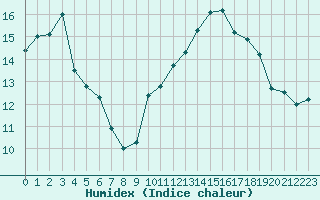 Courbe de l'humidex pour Angers-Beaucouz (49)