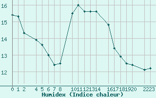 Courbe de l'humidex pour Castro Urdiales