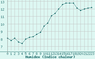 Courbe de l'humidex pour Saint-Just-le-Martel (87)