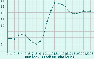 Courbe de l'humidex pour Corsept (44)