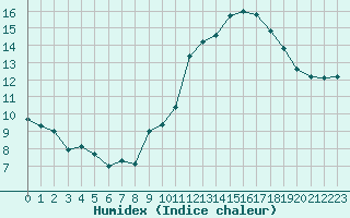 Courbe de l'humidex pour Mandailles-Saint-Julien (15)