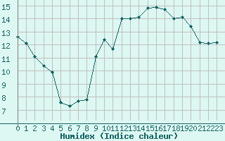 Courbe de l'humidex pour Saint-Georges-d'Oleron (17)