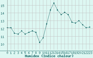 Courbe de l'humidex pour Ploumanac'h (22)