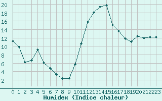 Courbe de l'humidex pour Perpignan Moulin  Vent (66)