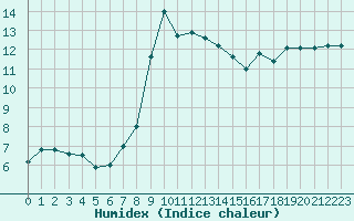 Courbe de l'humidex pour Metzingen