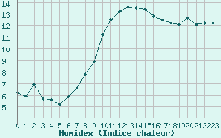 Courbe de l'humidex pour Grenoble/St-Etienne-St-Geoirs (38)