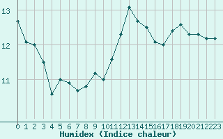 Courbe de l'humidex pour Neuchatel (Sw)