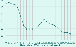 Courbe de l'humidex pour Gand (Be)