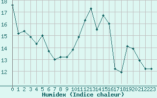 Courbe de l'humidex pour Millau - Soulobres (12)