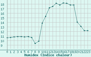 Courbe de l'humidex pour Saint-Vrand (69)