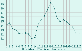 Courbe de l'humidex pour Amiens - Dury (80)