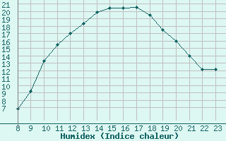 Courbe de l'humidex pour Doissat (24)