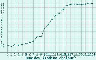 Courbe de l'humidex pour Angers-Beaucouz (49)